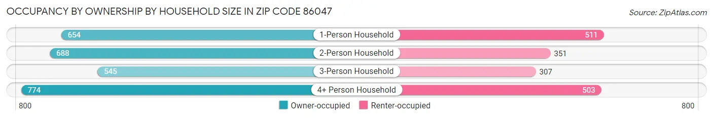 Occupancy by Ownership by Household Size in Zip Code 86047