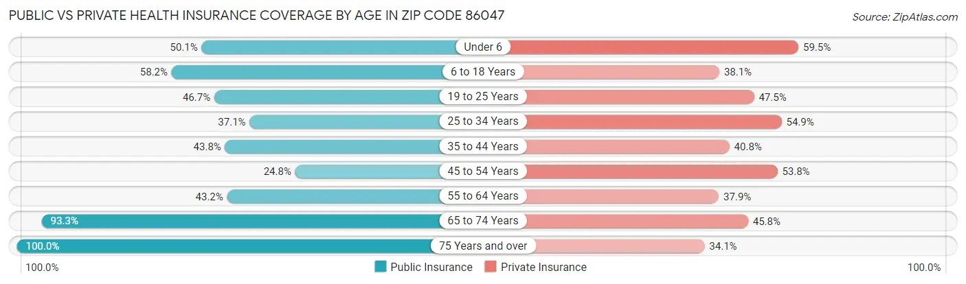 Public vs Private Health Insurance Coverage by Age in Zip Code 86047