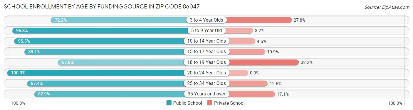 School Enrollment by Age by Funding Source in Zip Code 86047