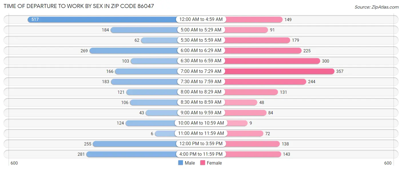 Time of Departure to Work by Sex in Zip Code 86047