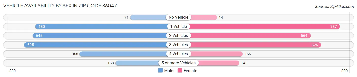 Vehicle Availability by Sex in Zip Code 86047