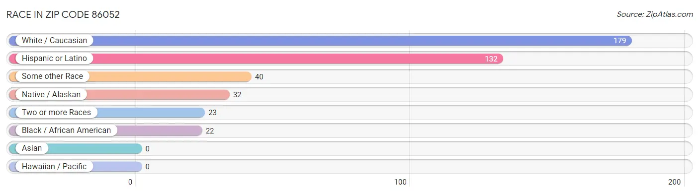 Race in Zip Code 86052