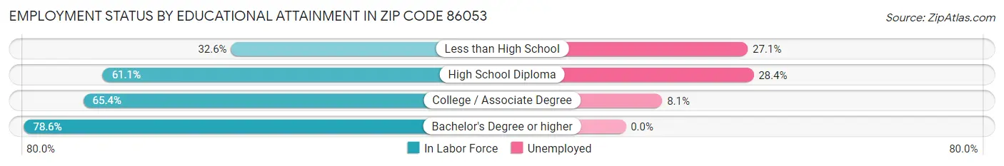 Employment Status by Educational Attainment in Zip Code 86053
