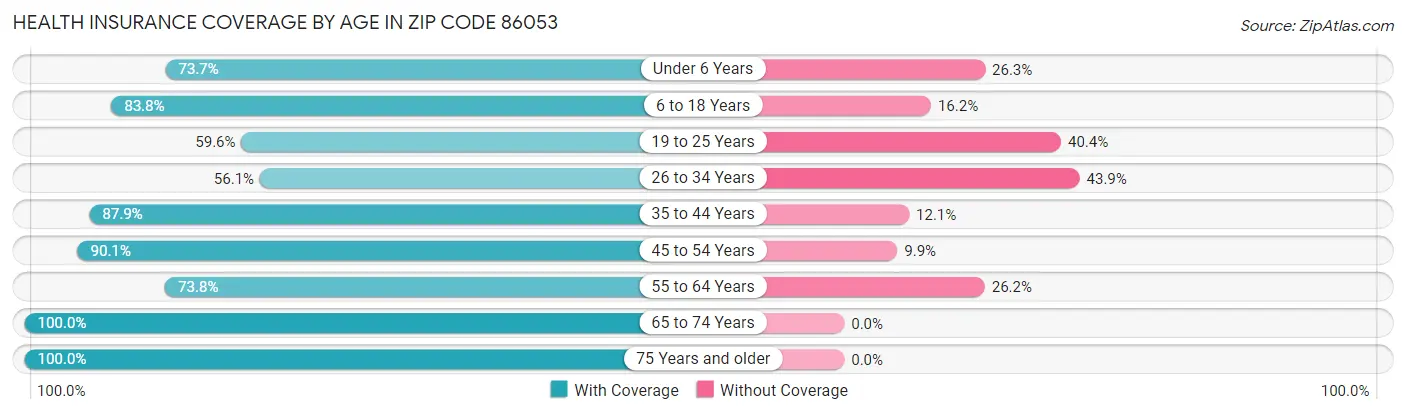 Health Insurance Coverage by Age in Zip Code 86053
