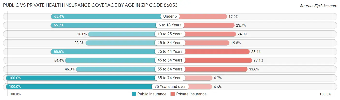 Public vs Private Health Insurance Coverage by Age in Zip Code 86053