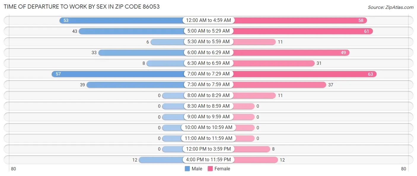 Time of Departure to Work by Sex in Zip Code 86053