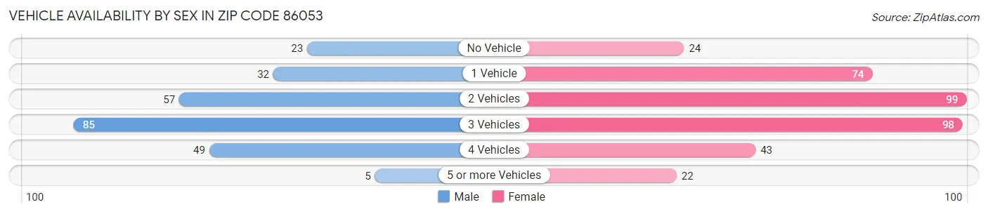 Vehicle Availability by Sex in Zip Code 86053