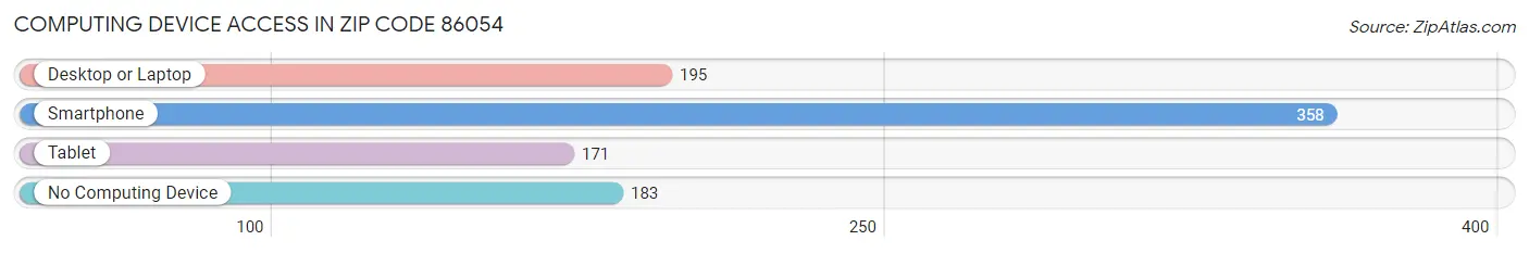 Computing Device Access in Zip Code 86054