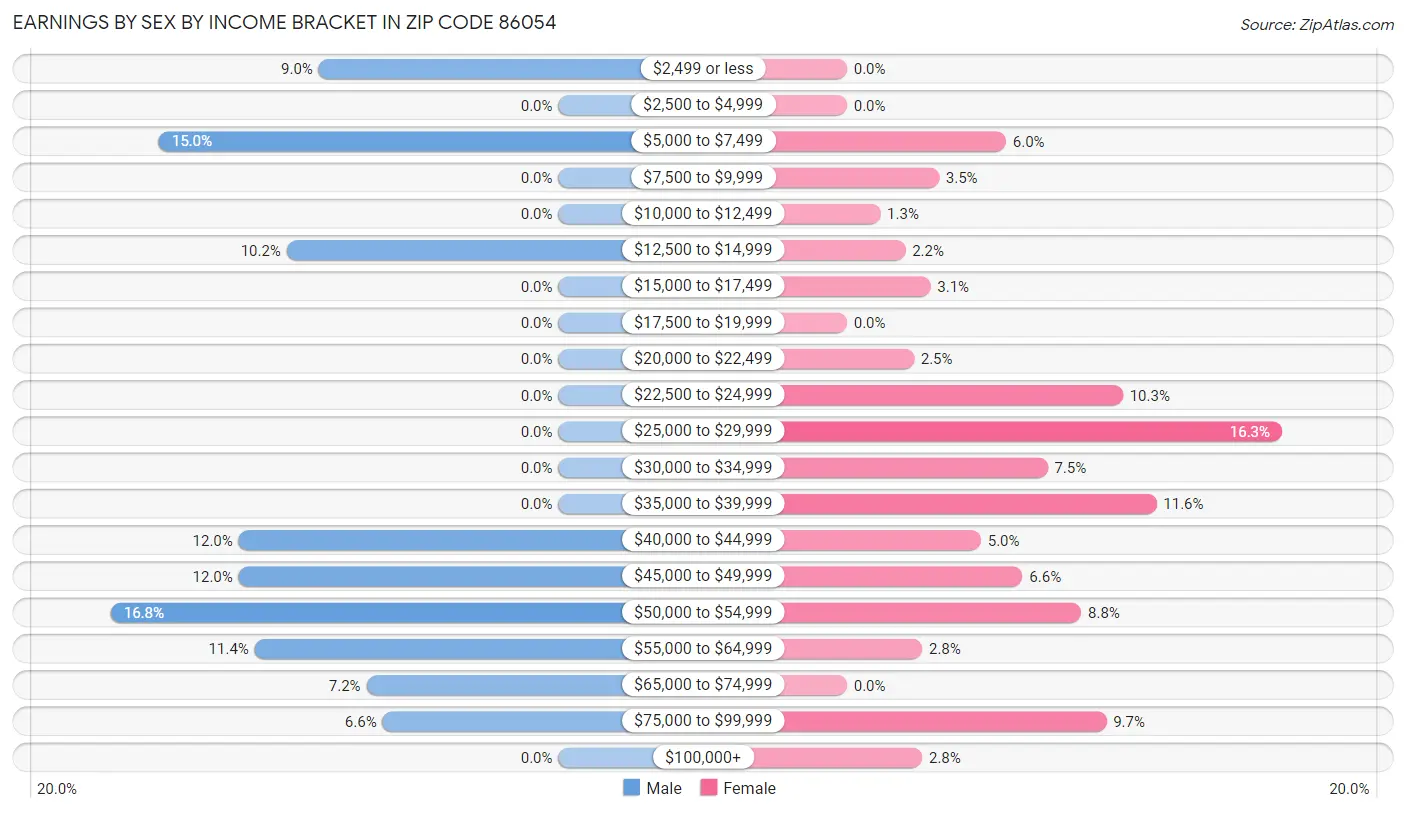 Earnings by Sex by Income Bracket in Zip Code 86054