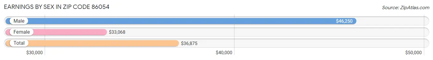 Earnings by Sex in Zip Code 86054