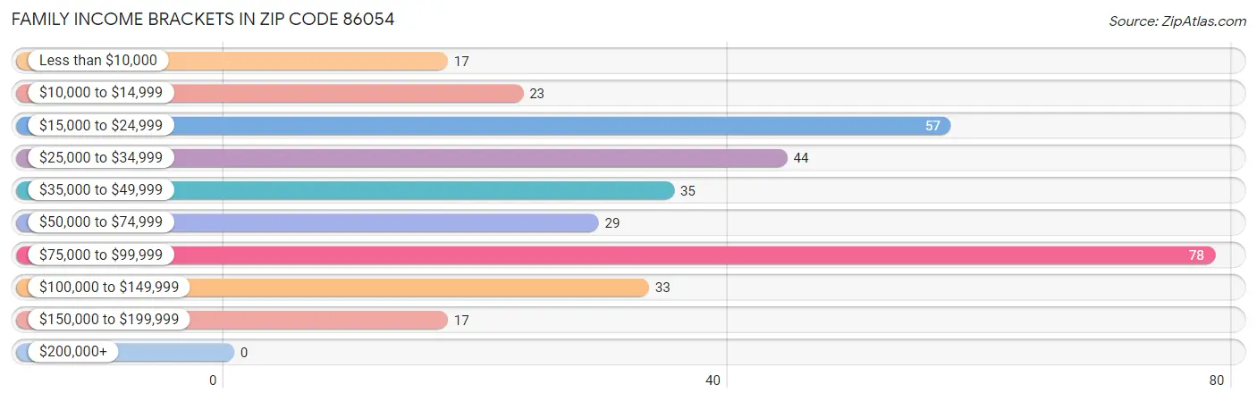 Family Income Brackets in Zip Code 86054