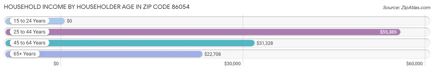 Household Income by Householder Age in Zip Code 86054