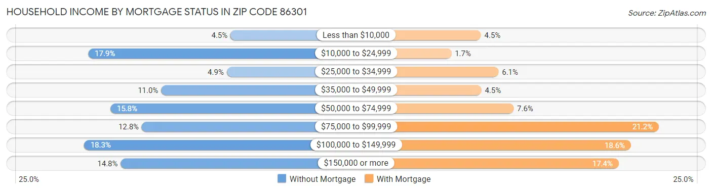 Household Income by Mortgage Status in Zip Code 86301