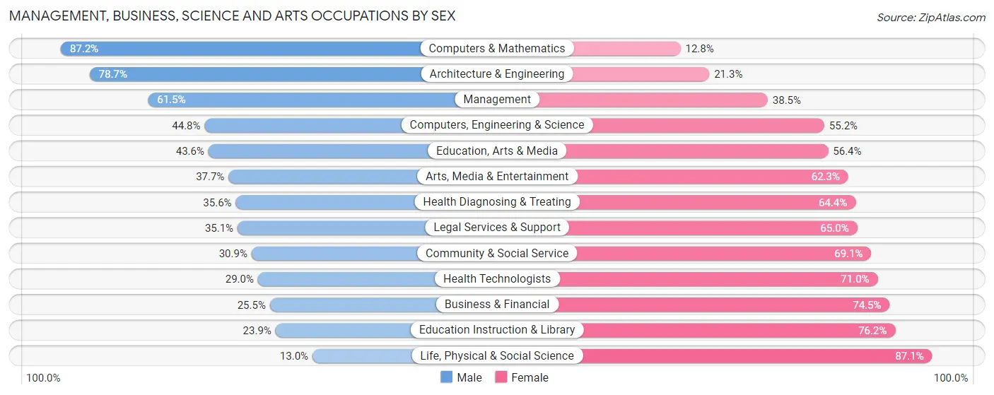 Management, Business, Science and Arts Occupations by Sex in Zip Code 86301