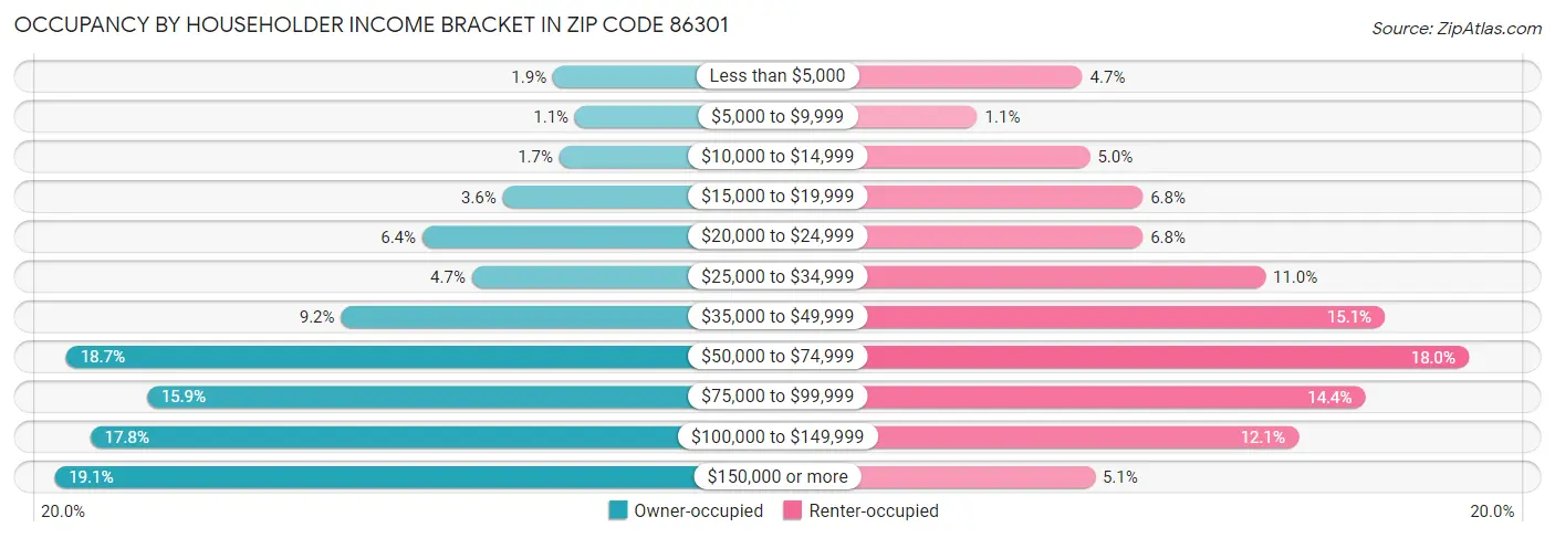 Occupancy by Householder Income Bracket in Zip Code 86301