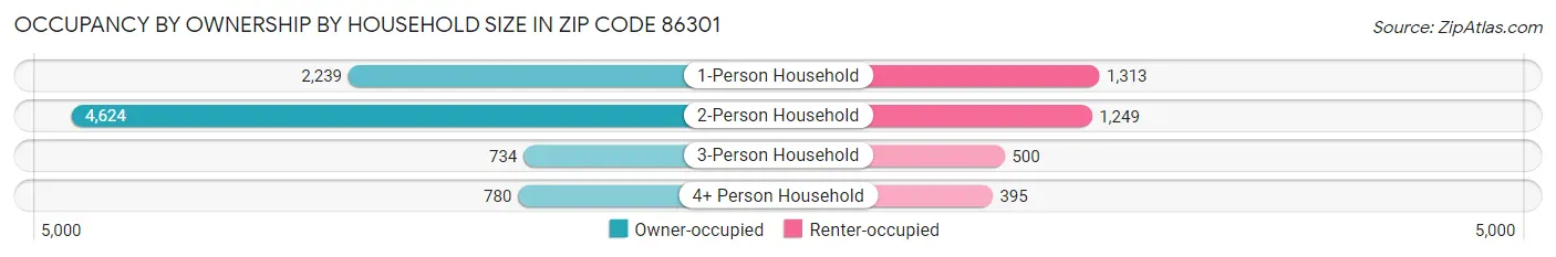 Occupancy by Ownership by Household Size in Zip Code 86301