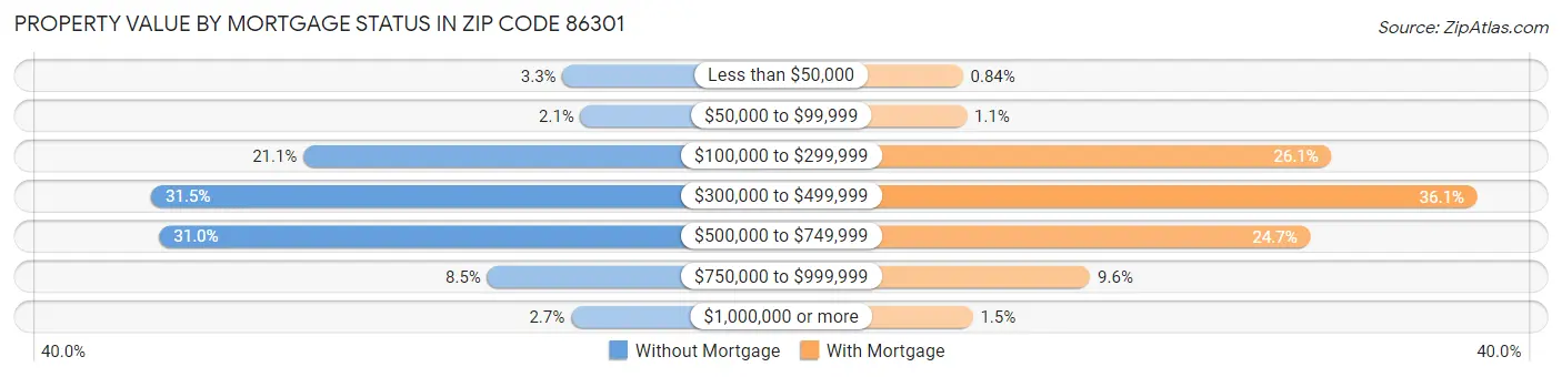 Property Value by Mortgage Status in Zip Code 86301