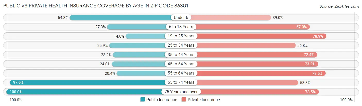 Public vs Private Health Insurance Coverage by Age in Zip Code 86301
