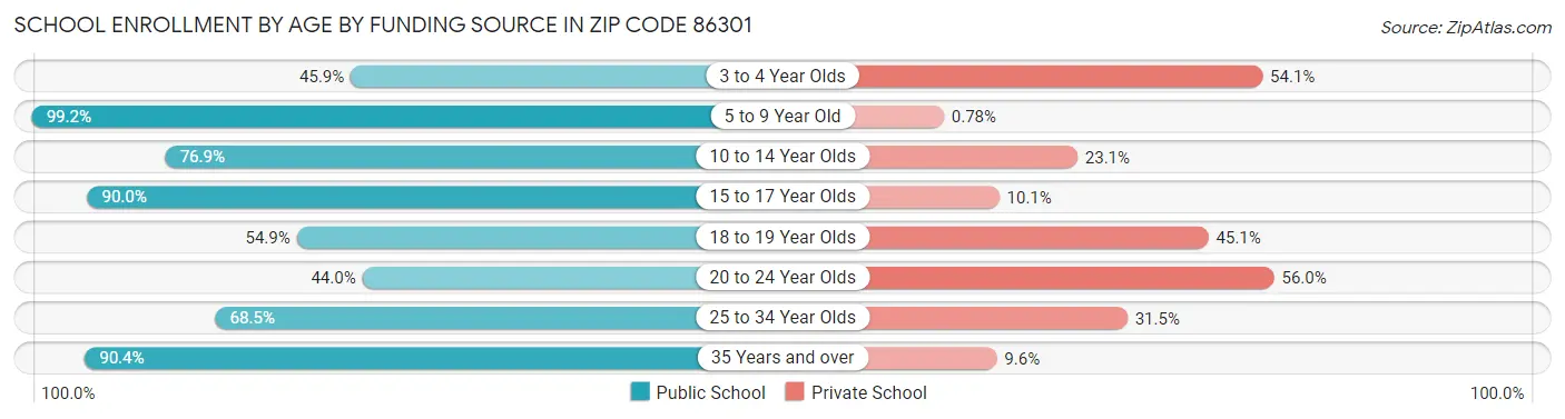School Enrollment by Age by Funding Source in Zip Code 86301