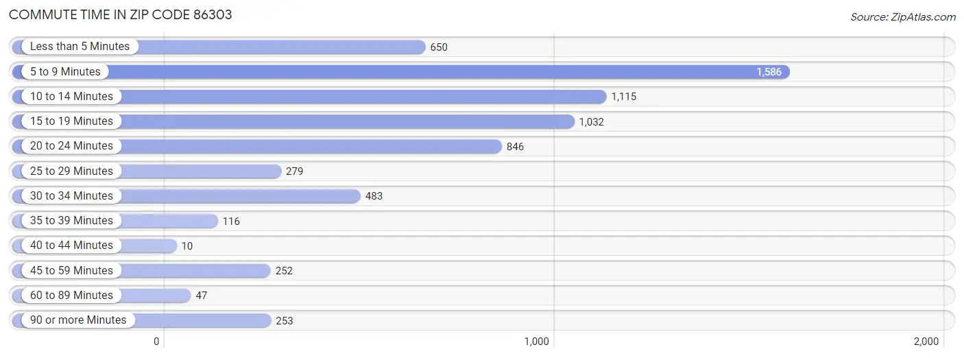 Commute Time in Zip Code 86303