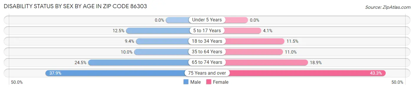 Disability Status by Sex by Age in Zip Code 86303