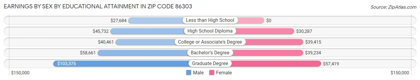 Earnings by Sex by Educational Attainment in Zip Code 86303
