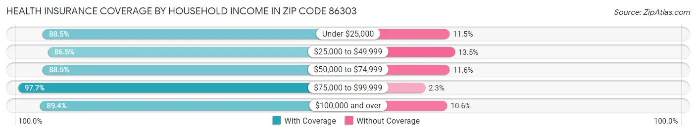 Health Insurance Coverage by Household Income in Zip Code 86303