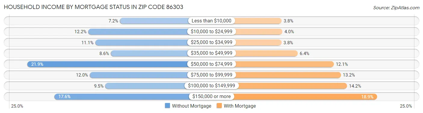Household Income by Mortgage Status in Zip Code 86303