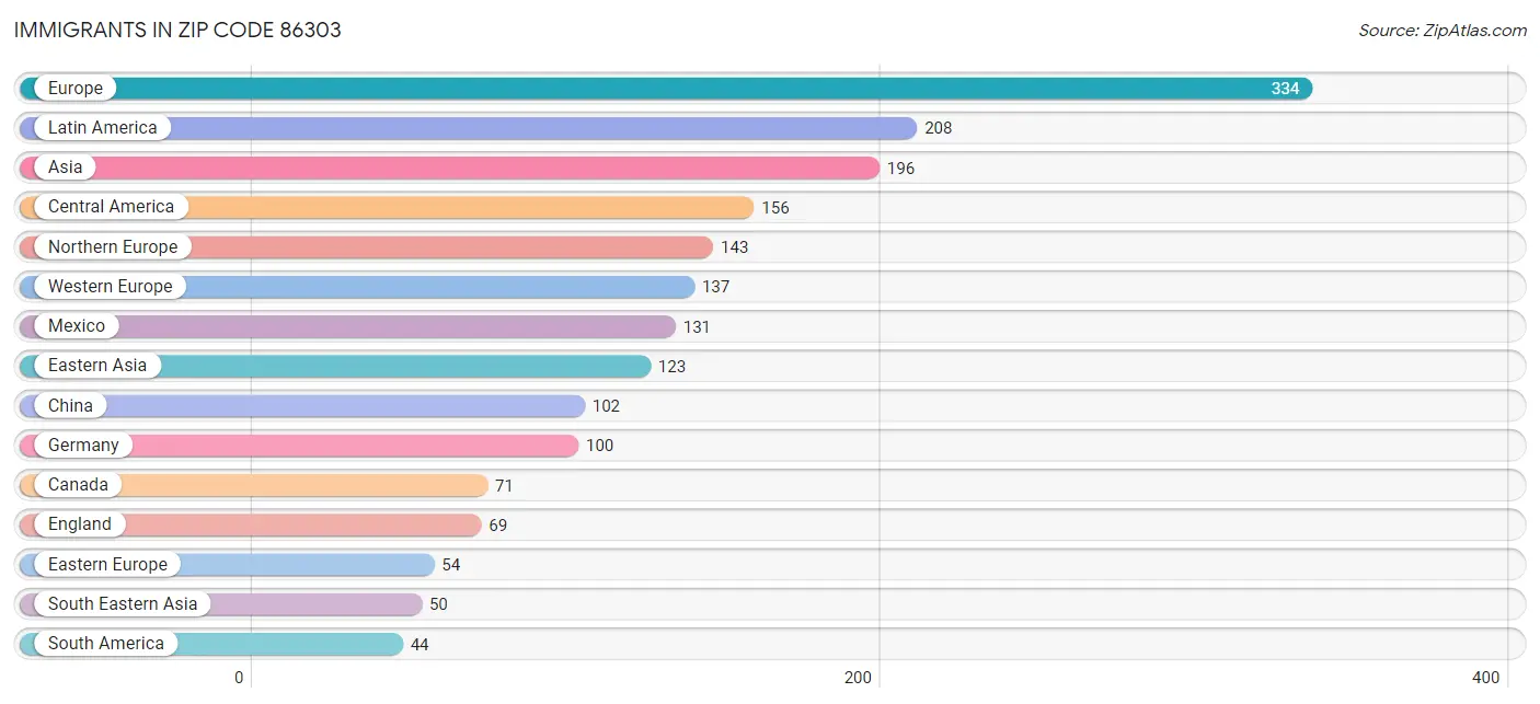 Immigrants in Zip Code 86303