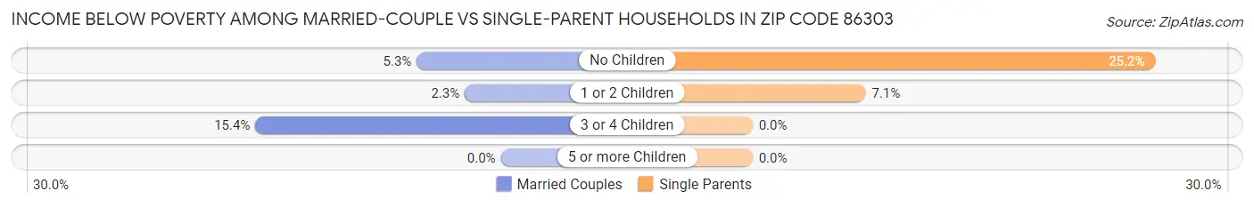 Income Below Poverty Among Married-Couple vs Single-Parent Households in Zip Code 86303