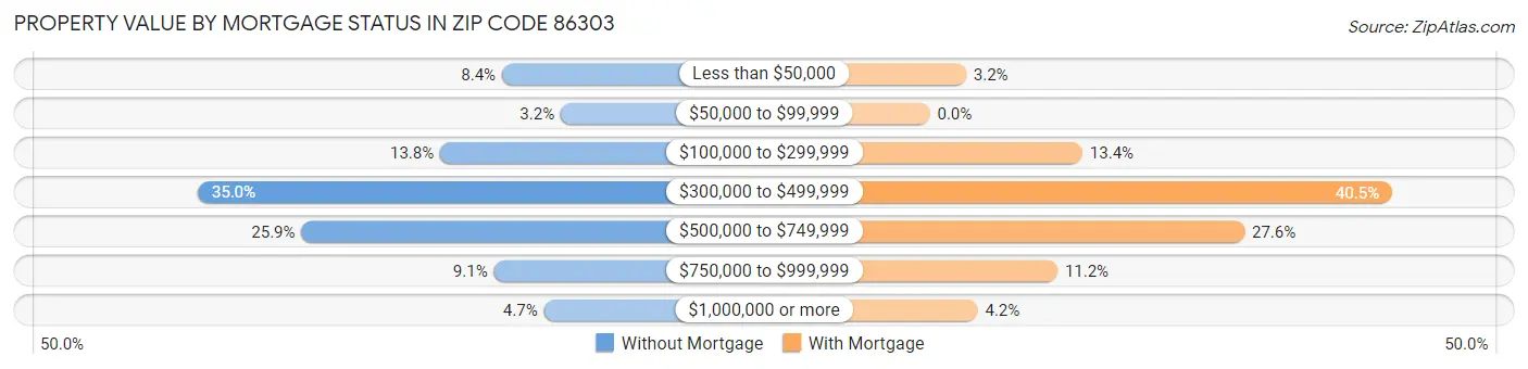Property Value by Mortgage Status in Zip Code 86303