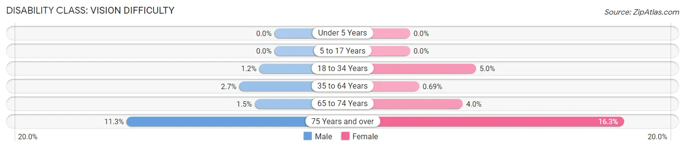 Disability in Zip Code 86303: <span>Vision Difficulty</span>