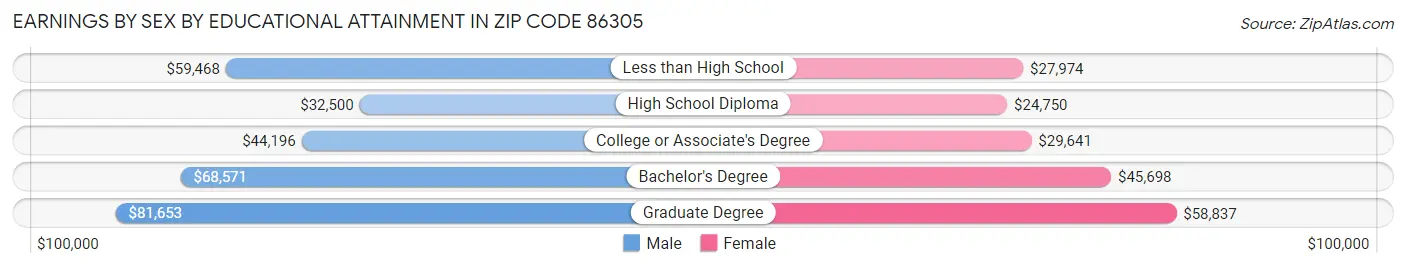 Earnings by Sex by Educational Attainment in Zip Code 86305