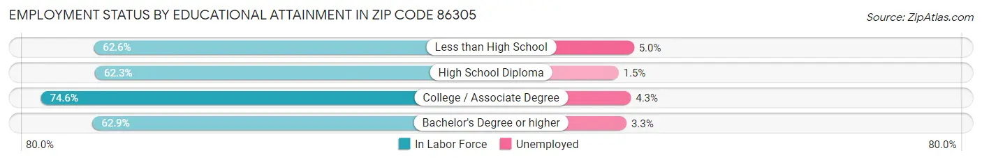 Employment Status by Educational Attainment in Zip Code 86305