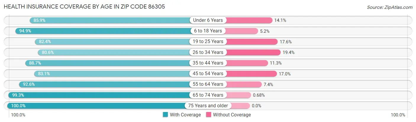 Health Insurance Coverage by Age in Zip Code 86305