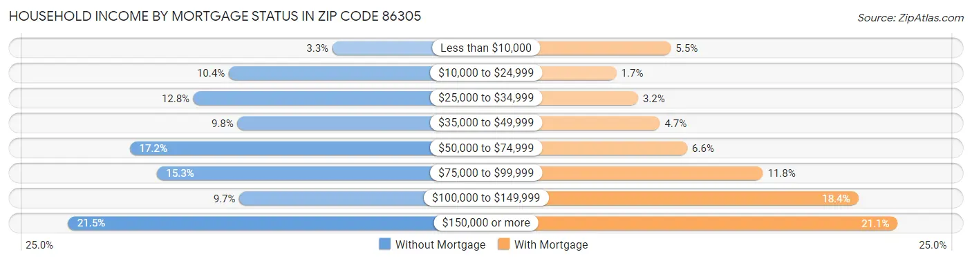 Household Income by Mortgage Status in Zip Code 86305