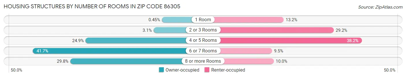 Housing Structures by Number of Rooms in Zip Code 86305