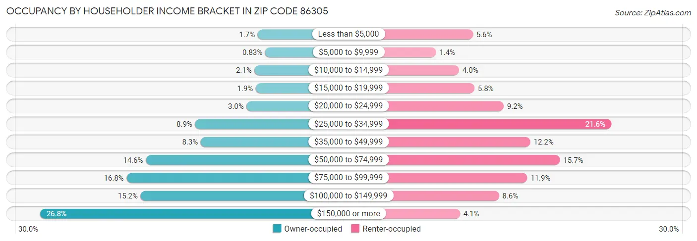 Occupancy by Householder Income Bracket in Zip Code 86305