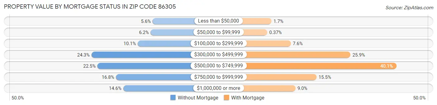 Property Value by Mortgage Status in Zip Code 86305