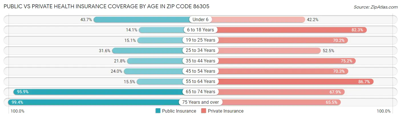 Public vs Private Health Insurance Coverage by Age in Zip Code 86305