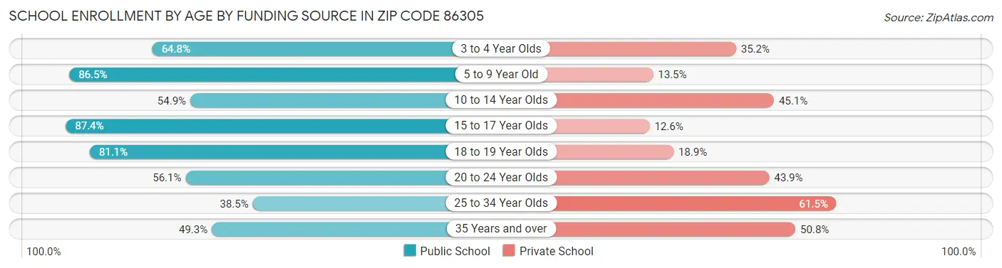 School Enrollment by Age by Funding Source in Zip Code 86305