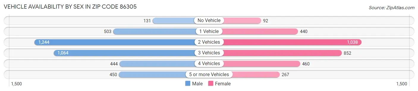 Vehicle Availability by Sex in Zip Code 86305