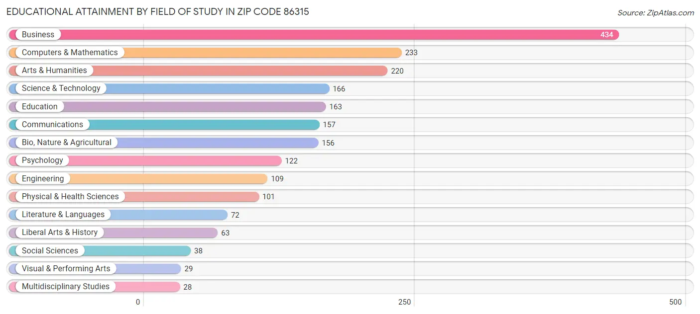 Educational Attainment by Field of Study in Zip Code 86315