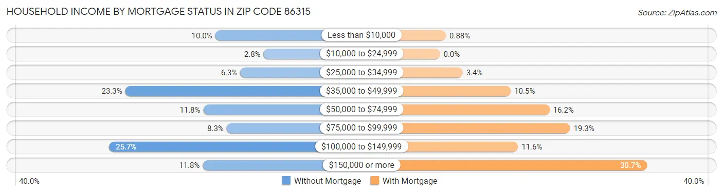 Household Income by Mortgage Status in Zip Code 86315