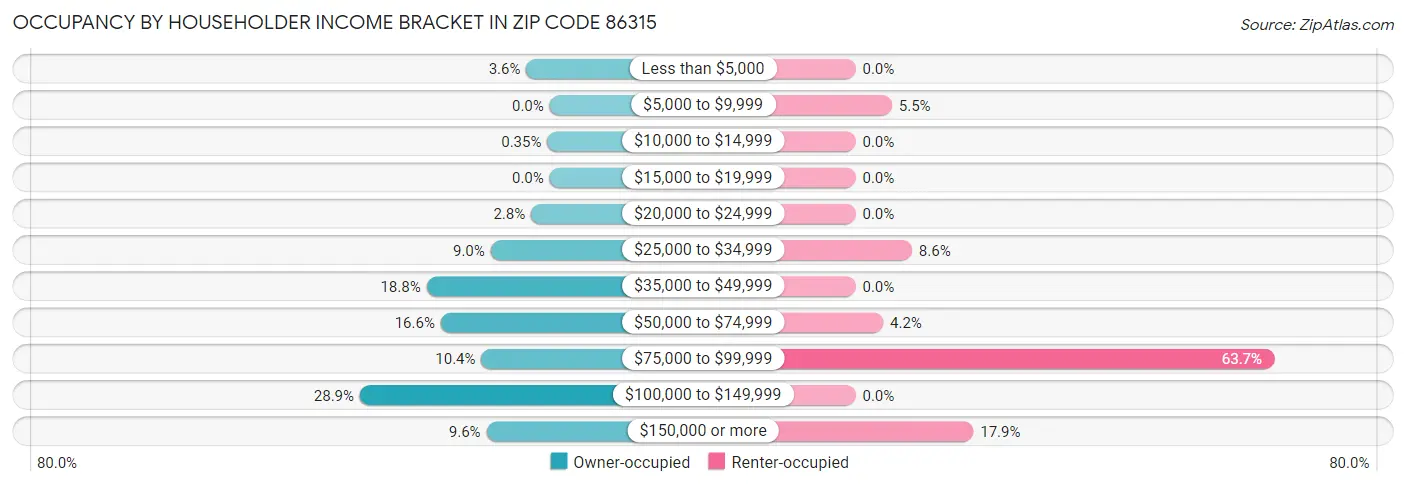 Occupancy by Householder Income Bracket in Zip Code 86315