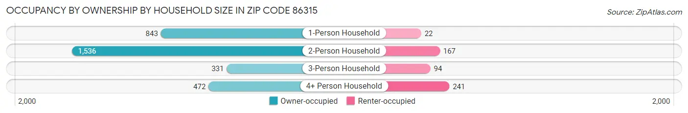 Occupancy by Ownership by Household Size in Zip Code 86315