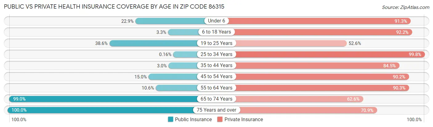 Public vs Private Health Insurance Coverage by Age in Zip Code 86315