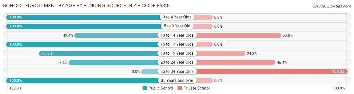 School Enrollment by Age by Funding Source in Zip Code 86315