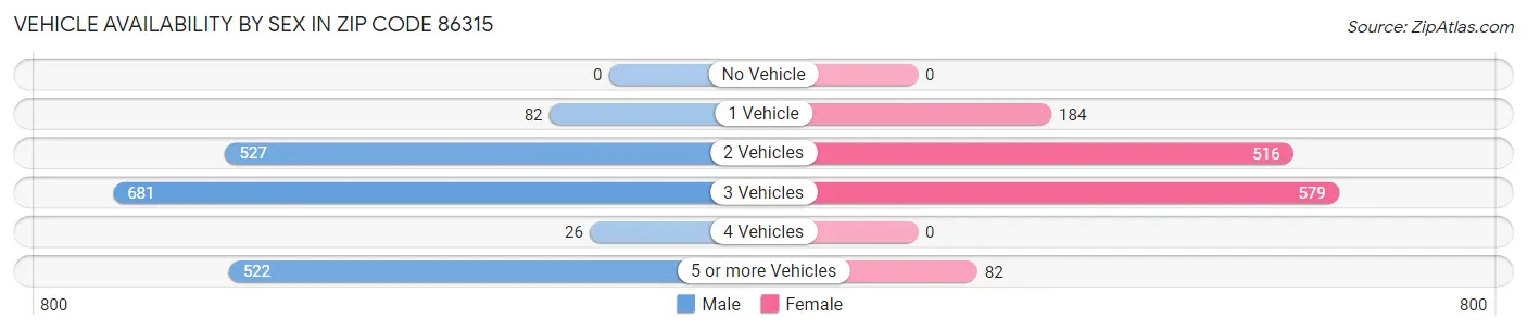Vehicle Availability by Sex in Zip Code 86315