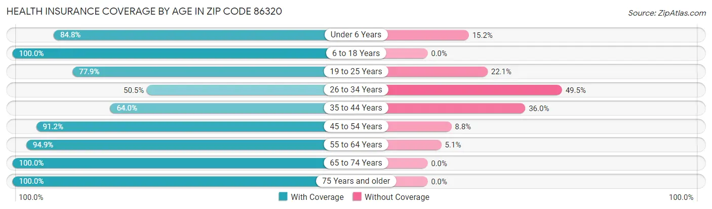 Health Insurance Coverage by Age in Zip Code 86320